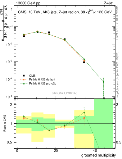 Plot of j.mult.g in 13000 GeV pp collisions