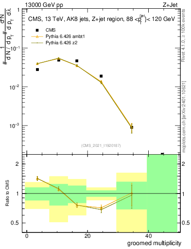 Plot of j.mult.g in 13000 GeV pp collisions