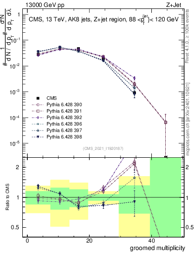 Plot of j.mult.g in 13000 GeV pp collisions