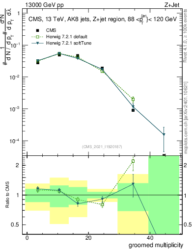Plot of j.mult.g in 13000 GeV pp collisions