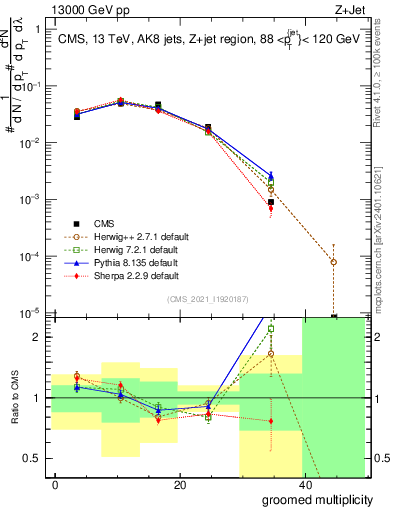 Plot of j.mult.g in 13000 GeV pp collisions