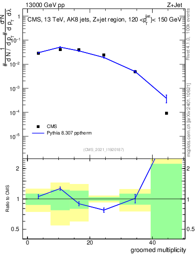 Plot of j.mult.g in 13000 GeV pp collisions