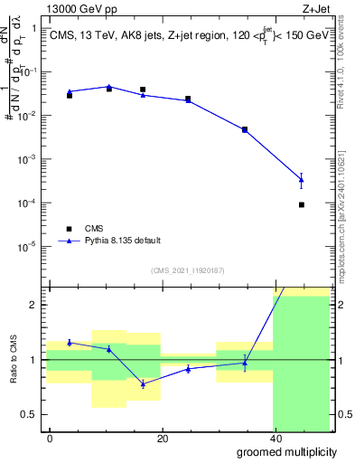 Plot of j.mult.g in 13000 GeV pp collisions