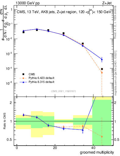 Plot of j.mult.g in 13000 GeV pp collisions