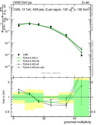 Plot of j.mult.g in 13000 GeV pp collisions