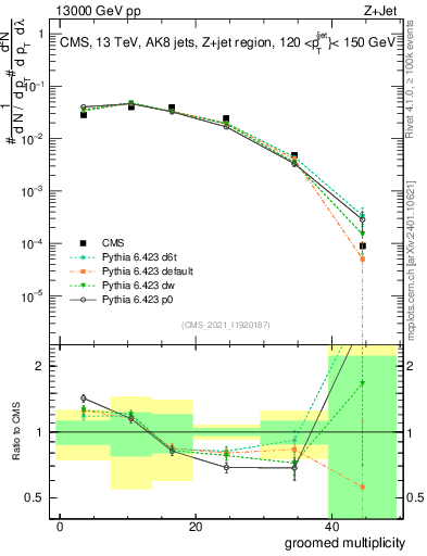 Plot of j.mult.g in 13000 GeV pp collisions