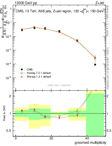 Plot of j.mult.g in 13000 GeV pp collisions
