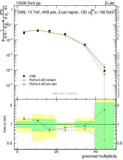 Plot of j.mult.g in 13000 GeV pp collisions