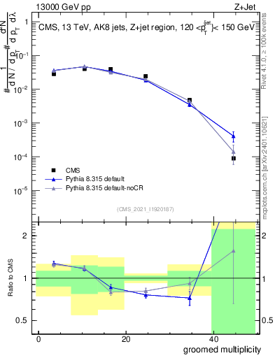 Plot of j.mult.g in 13000 GeV pp collisions
