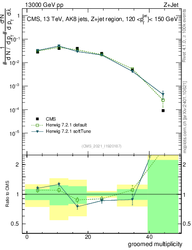 Plot of j.mult.g in 13000 GeV pp collisions
