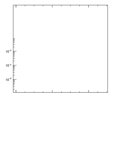 Plot of j.mult.g in 13000 GeV pp collisions