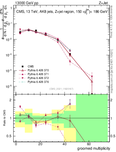 Plot of j.mult.g in 13000 GeV pp collisions