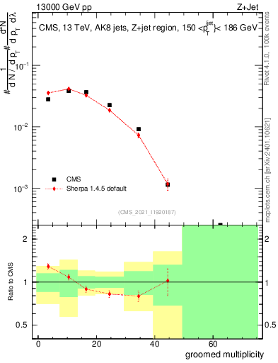Plot of j.mult.g in 13000 GeV pp collisions