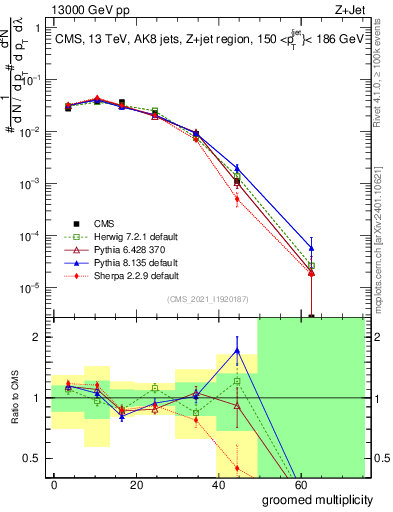 Plot of j.mult.g in 13000 GeV pp collisions