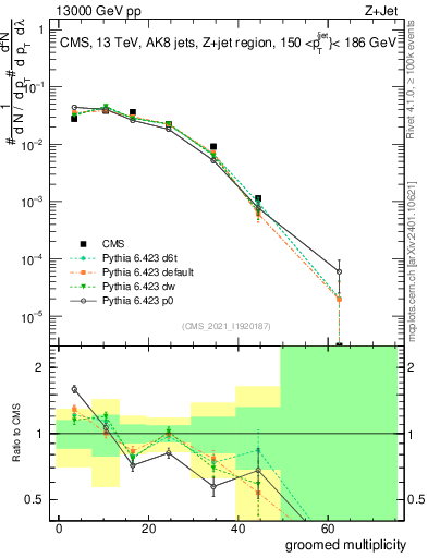 Plot of j.mult.g in 13000 GeV pp collisions