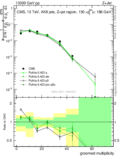 Plot of j.mult.g in 13000 GeV pp collisions