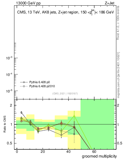 Plot of j.mult.g in 13000 GeV pp collisions