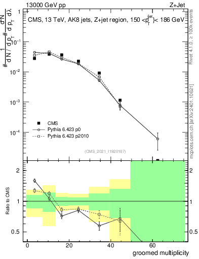 Plot of j.mult.g in 13000 GeV pp collisions