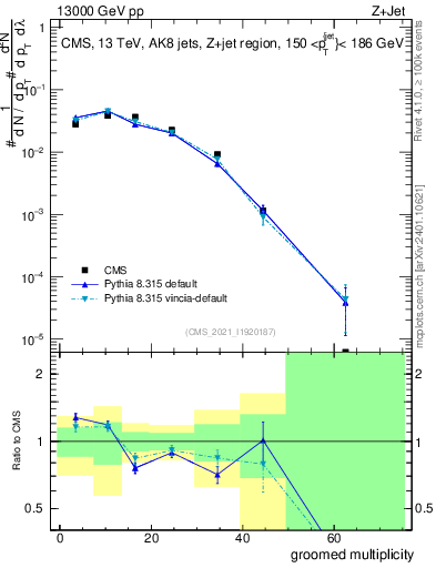 Plot of j.mult.g in 13000 GeV pp collisions