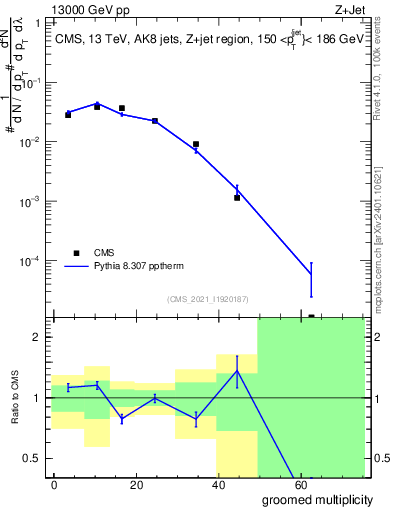 Plot of j.mult.g in 13000 GeV pp collisions