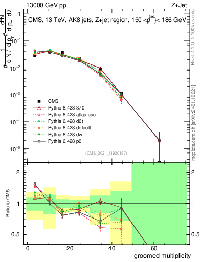 Plot of j.mult.g in 13000 GeV pp collisions