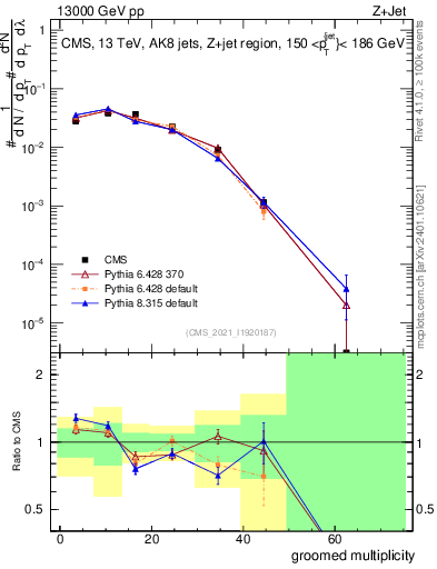 Plot of j.mult.g in 13000 GeV pp collisions