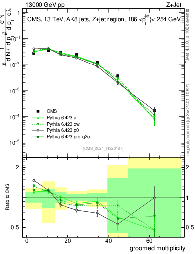 Plot of j.mult.g in 13000 GeV pp collisions