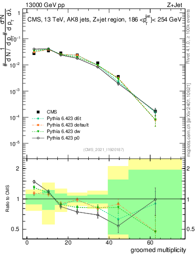 Plot of j.mult.g in 13000 GeV pp collisions