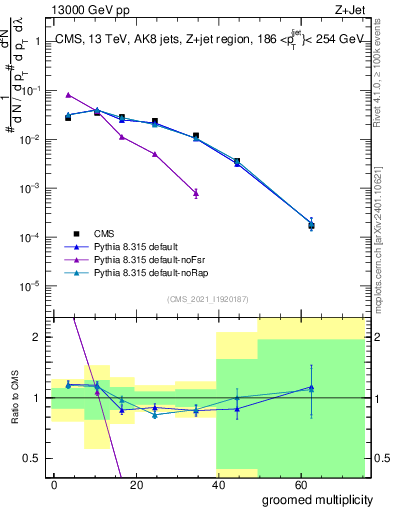 Plot of j.mult.g in 13000 GeV pp collisions