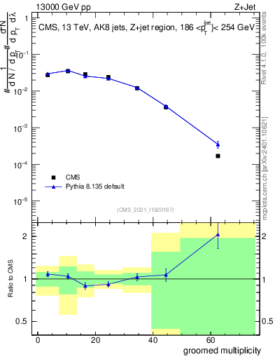 Plot of j.mult.g in 13000 GeV pp collisions