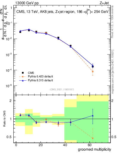 Plot of j.mult.g in 13000 GeV pp collisions
