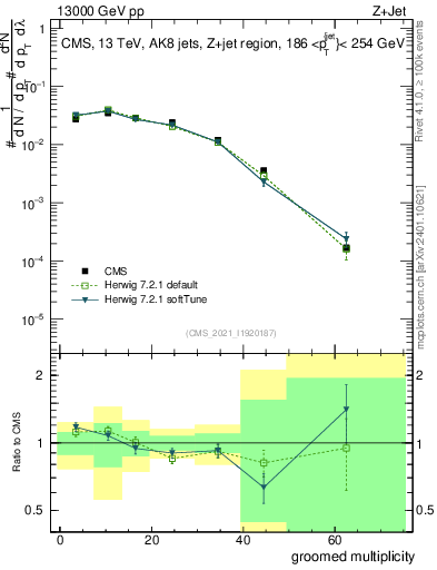 Plot of j.mult.g in 13000 GeV pp collisions