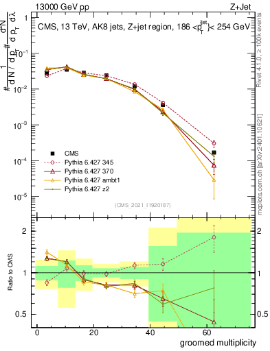 Plot of j.mult.g in 13000 GeV pp collisions