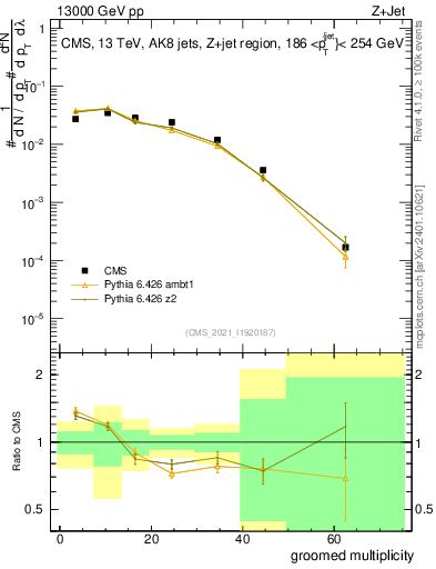 Plot of j.mult.g in 13000 GeV pp collisions