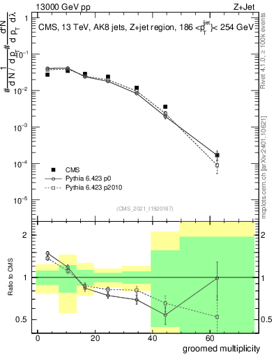 Plot of j.mult.g in 13000 GeV pp collisions