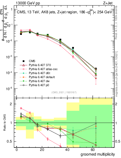 Plot of j.mult.g in 13000 GeV pp collisions