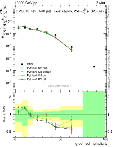 Plot of j.mult.g in 13000 GeV pp collisions