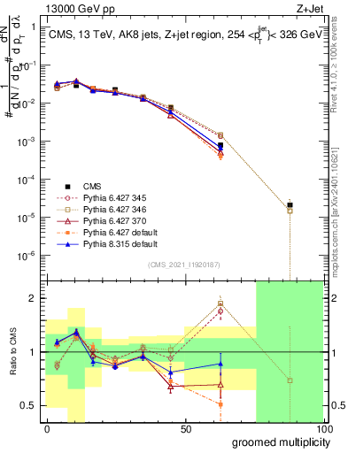 Plot of j.mult.g in 13000 GeV pp collisions