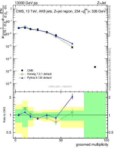 Plot of j.mult.g in 13000 GeV pp collisions