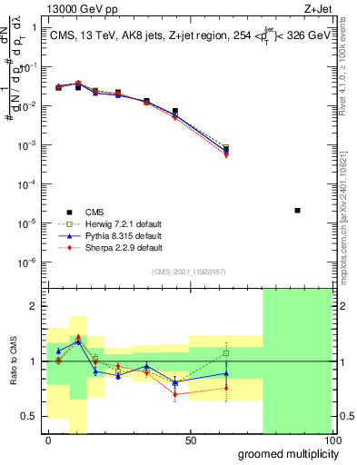 Plot of j.mult.g in 13000 GeV pp collisions