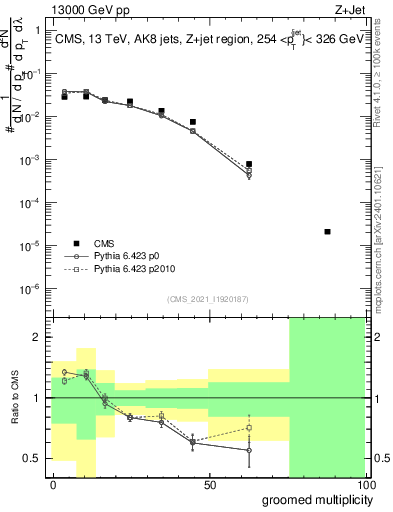 Plot of j.mult.g in 13000 GeV pp collisions