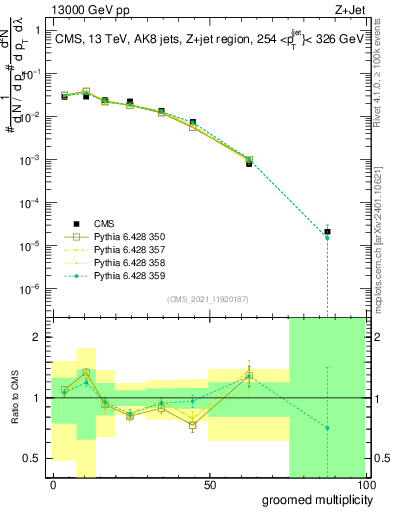 Plot of j.mult.g in 13000 GeV pp collisions