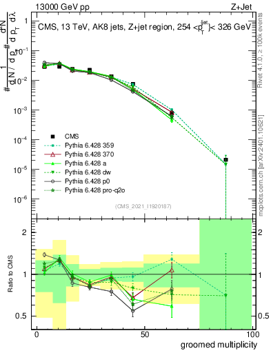 Plot of j.mult.g in 13000 GeV pp collisions