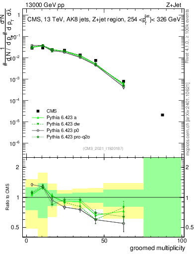 Plot of j.mult.g in 13000 GeV pp collisions