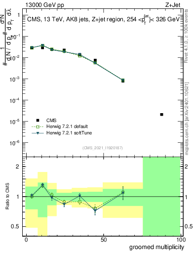 Plot of j.mult.g in 13000 GeV pp collisions