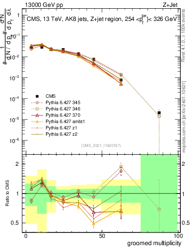 Plot of j.mult.g in 13000 GeV pp collisions