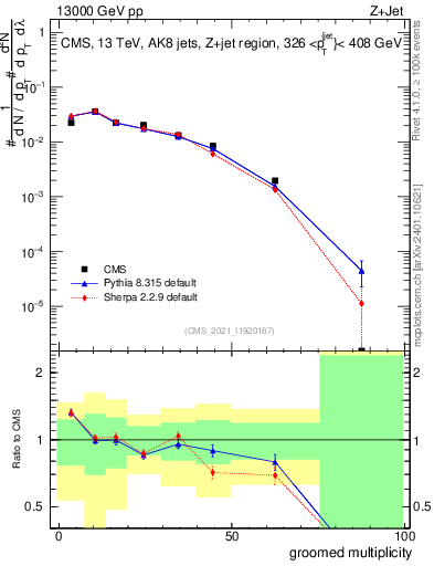 Plot of j.mult.g in 13000 GeV pp collisions