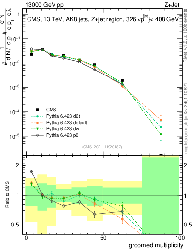 Plot of j.mult.g in 13000 GeV pp collisions
