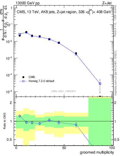 Plot of j.mult.g in 13000 GeV pp collisions