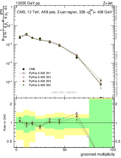 Plot of j.mult.g in 13000 GeV pp collisions